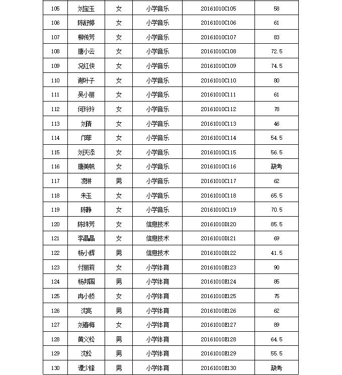 2016年安康市汉阴县边远山区小学合同制教师招聘考试（笔试）成绩公告