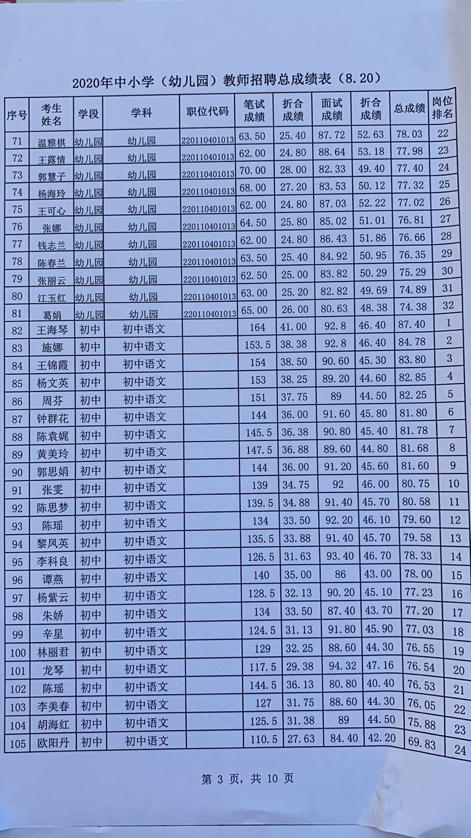 2020年宜春市万载县中小学（幼儿园）教师招聘总成绩表